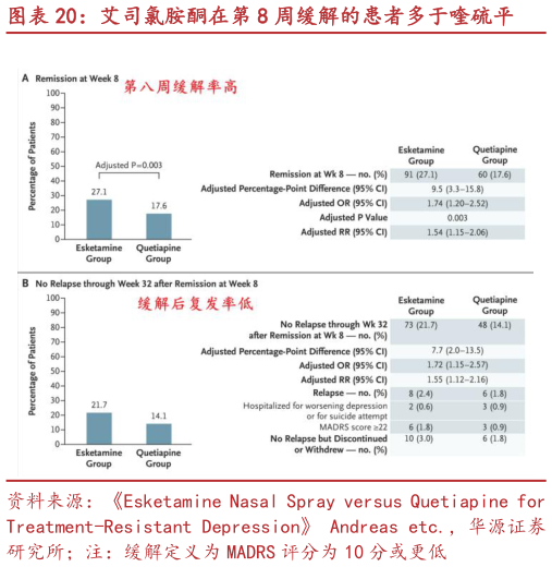 请问一下艾司氯胺酮在第 8 周缓解的患者多于喹硫平