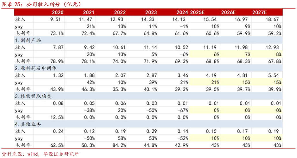 谁能回答公司收入拆分（亿元）
