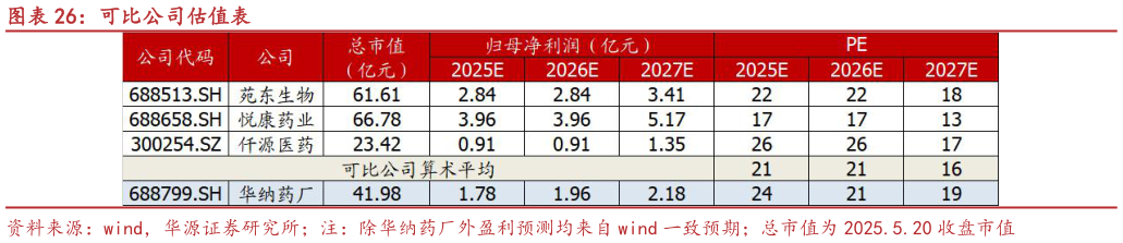 想关注一下可比公司估值表