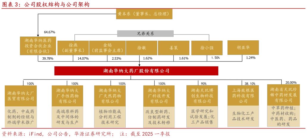 谁能回答公司股权结构与公司架构