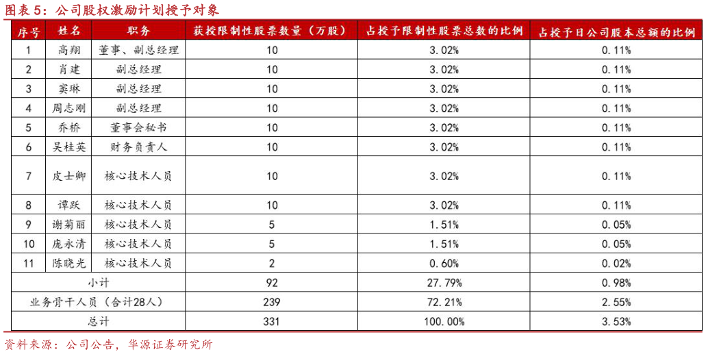 谁能回答公司股权激励计划授予对象