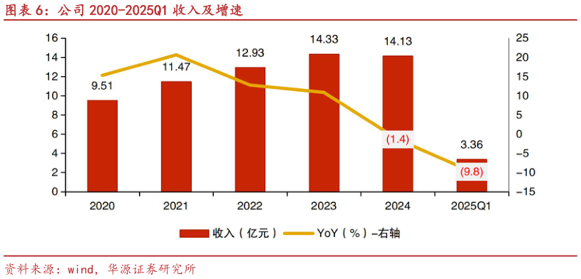 各位网友请教一下公司 2020-2025Q1 收入及增速