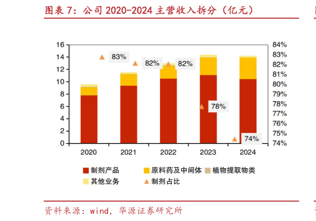 请问一下公司 2020-2024 主营收入拆分（亿元）