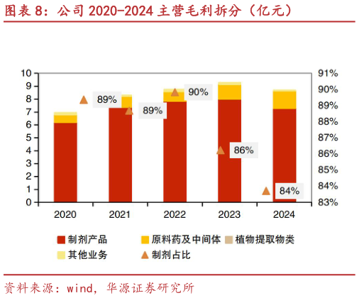 咨询下各位公司 2020-2024 主营毛利拆分（亿元）