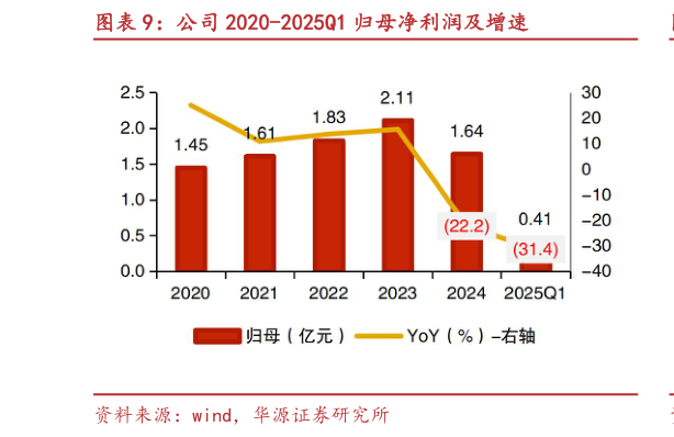 如何看待公司 2020-2025Q1 归母净利润及增速