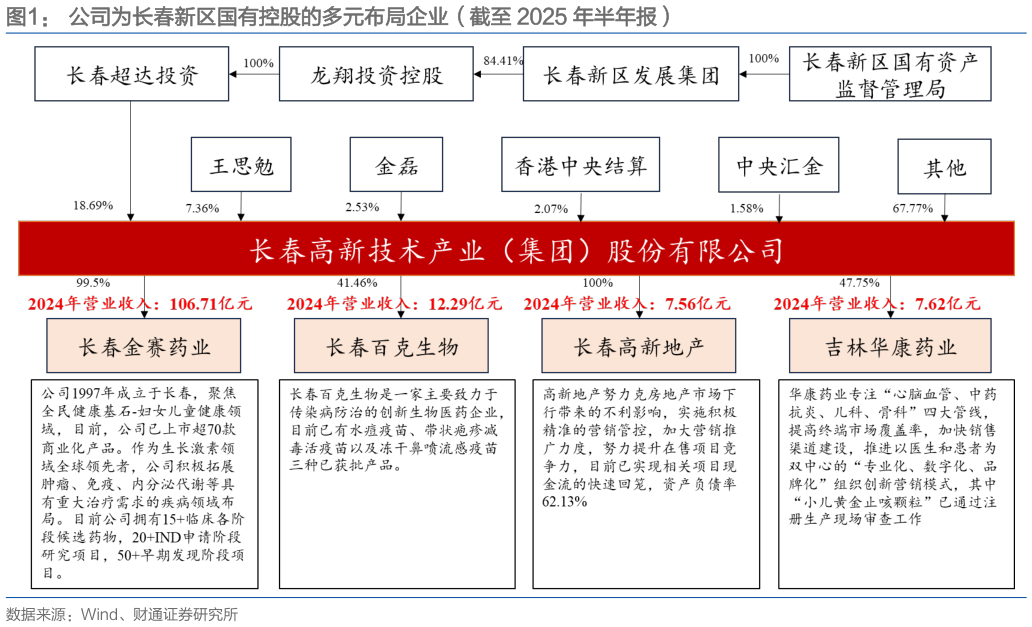你知道公司为长春新区国有控股的多元布局企业（截至 2025 年半年报）