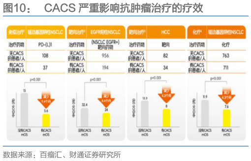 如何了解CACS 严重影响抗肿瘤治疗的疗效