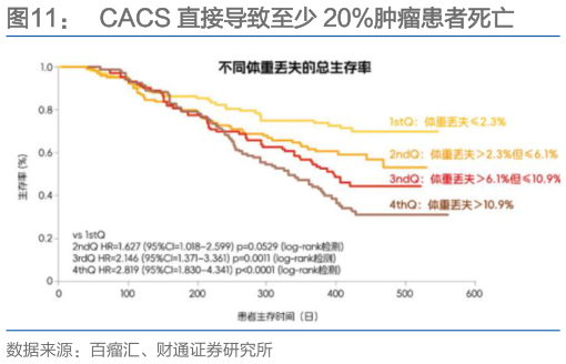 如何解释CACS 直接导致至少 20%肿瘤患者死亡