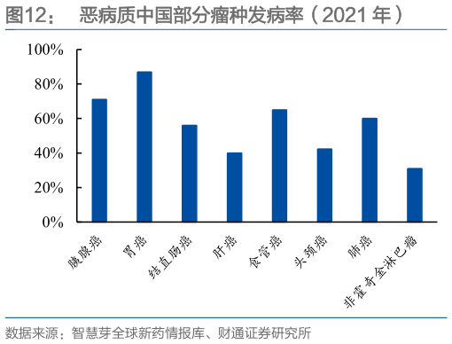 如何才能恶病质中国部分瘤种发病率（2021 年）