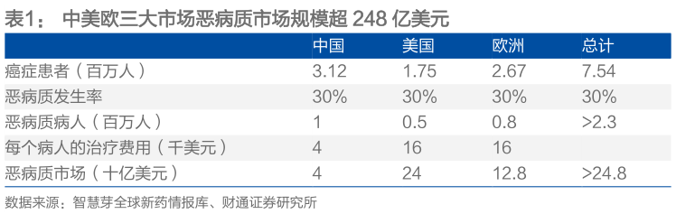 谁知道中美欧三大市场恶病质市场规模超 248 亿美元