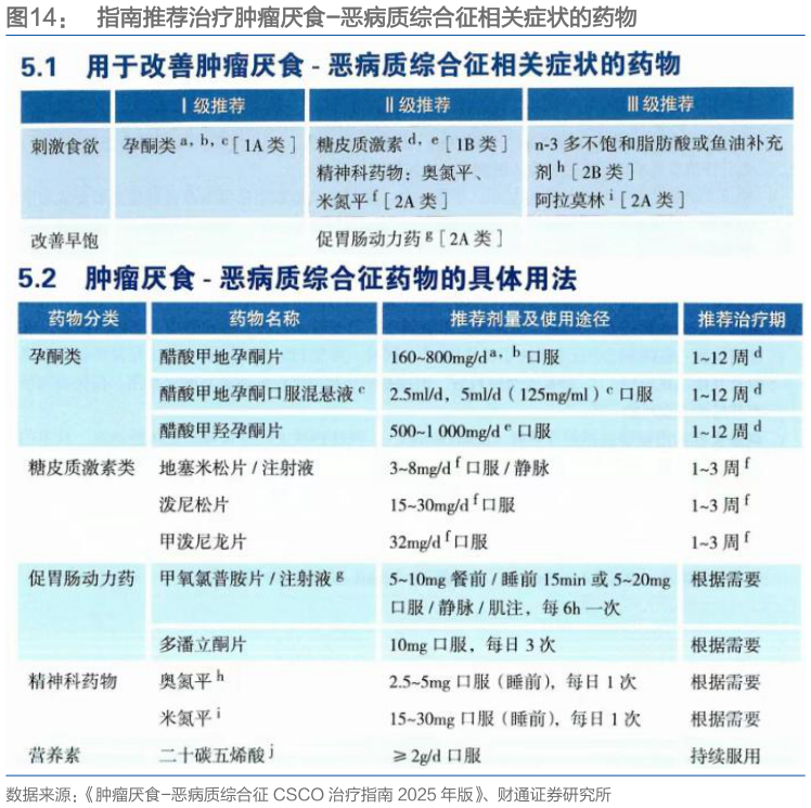 谁知道指南推荐治疗肿瘤厌食-恶病质综合征相关症状的药物