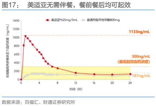 谁能回答美适亚无需伴餐，餐前餐后均可起效