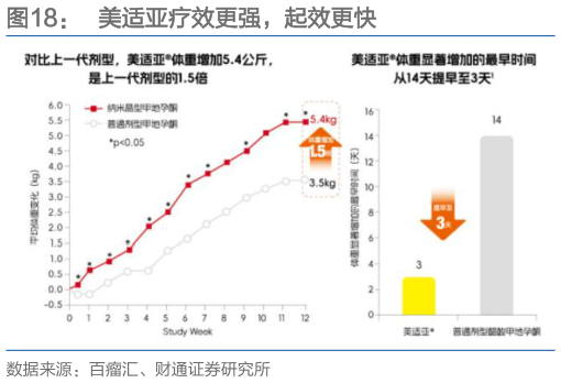 谁能回答美适亚疗效更强，起效更快