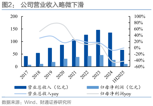 如何了解公司营业收入略微下滑