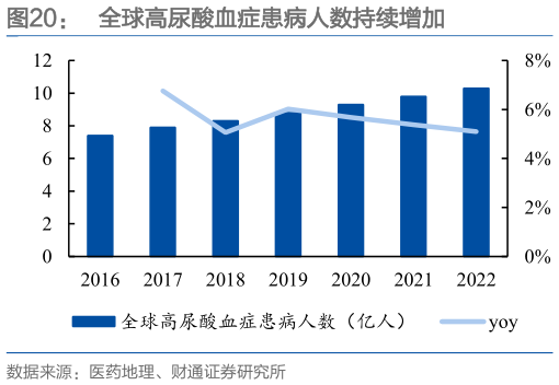 谁知道全球高尿酸血症患病人数持续增加