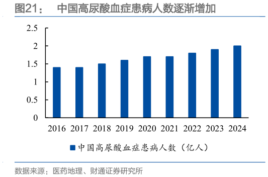 如何解释中国高尿酸血症患病人数逐渐增加