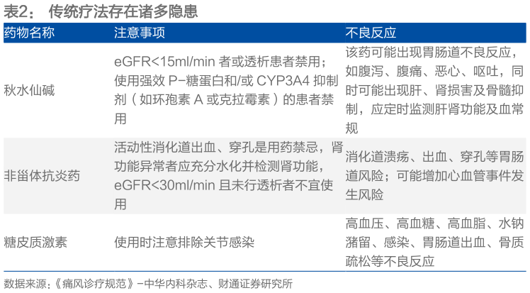 一起讨论下传统疗法存在诸多隐患 