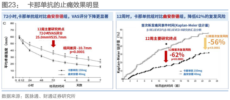你知道卡那单抗的止痛效果明显