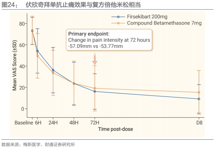 咨询下各位伏欣奇拜单抗止痛效果与复方倍他米松相当
