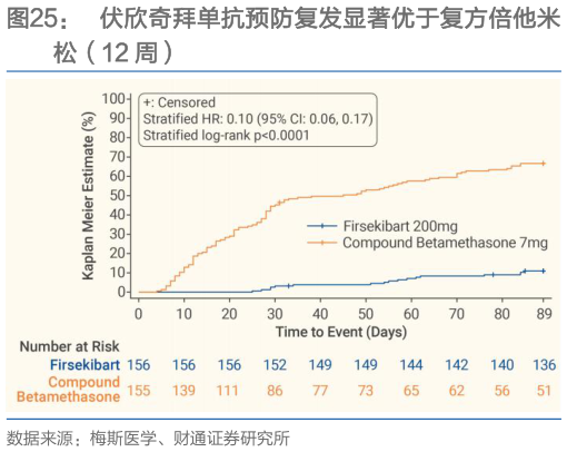 一起讨论下伏欣奇拜单抗预防复发显著优于复方倍他米