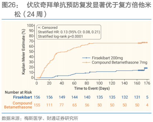如何了解伏欣奇拜单抗预防复发显著优于复方倍他米