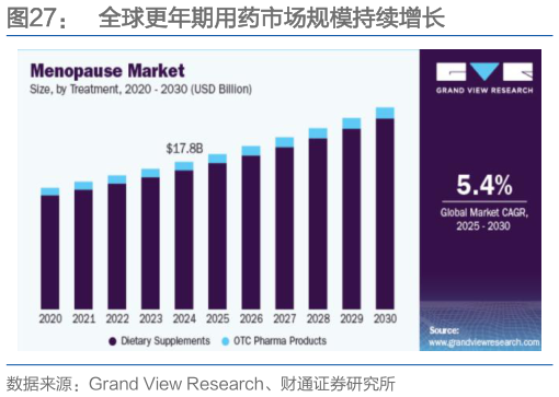 我想了解一下全球更年期用药市场规模持续增长