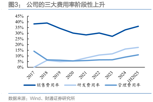 如何了解公司的三大费用率阶段性上升