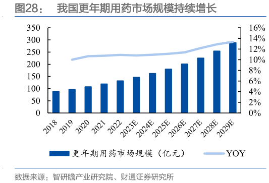 各位网友请教一下我国更年期用药市场规模持续增长