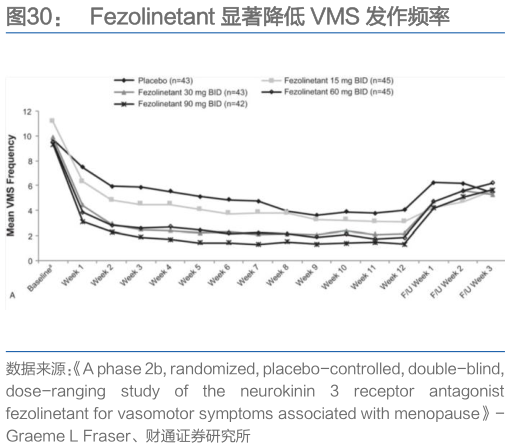 如何才能Fezolinetant 显著降低 VMS 发作频率