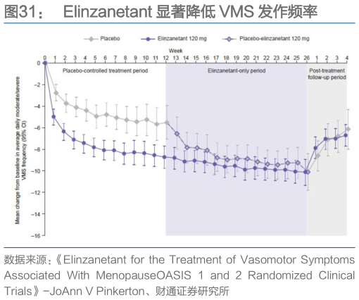 我想了解一下Elinzanetant 显著降低 VMS 发作频率