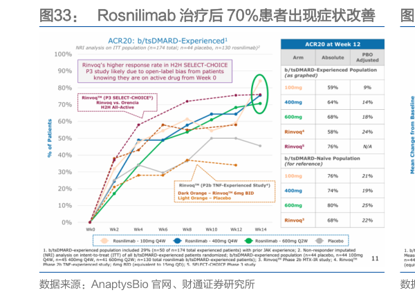 如何了解Rosnilimab 治疗后 70%患者出现症状改善    Rosnilimab 治疗后 DAS28-CRP 显著改善