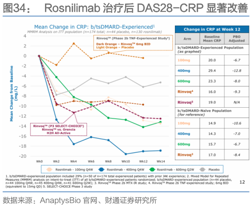 咨询下各位Rosnilimab 治疗后 DAS28-CRP 显著改善