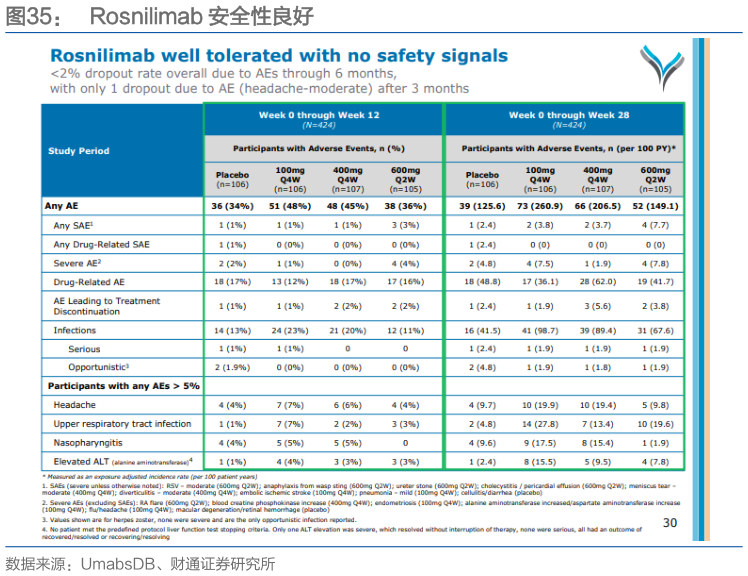 谁知道Rosnilimab 安全性良好