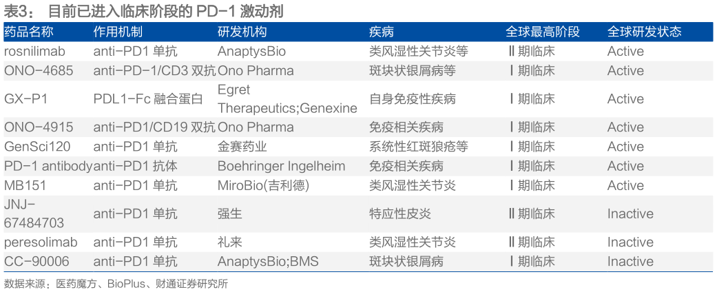 如何看待目前已进入临床阶段的 PD-1 激动剂 