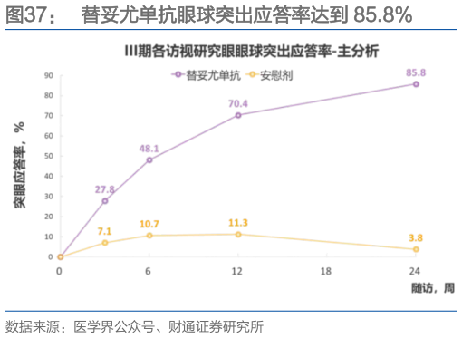 各位网友请教一下替妥尤单抗眼球突出应答率达到 85.8%