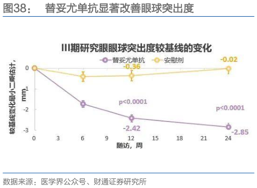 如何才能替妥尤单抗显著改善眼球突出度