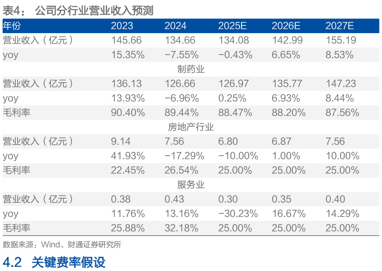 请问一下公司分行业营业收入预测 