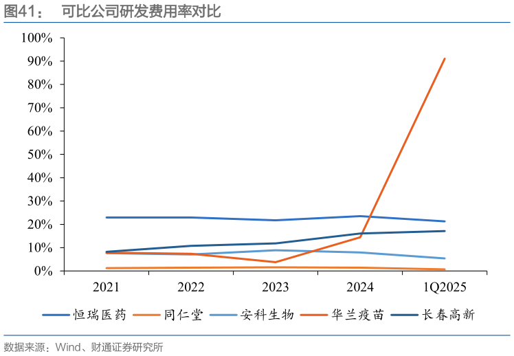 想关注一下可比公司研发费用率对比