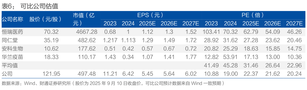想关注一下可比公司估值