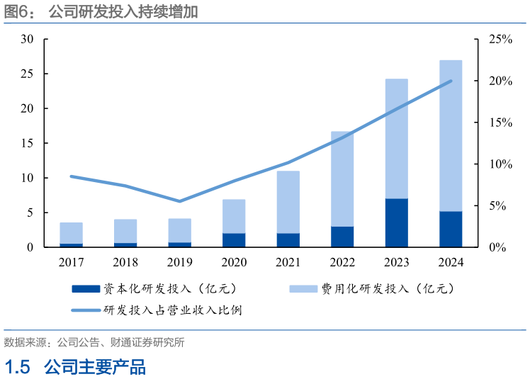 请问一下公司研发投入持续增加