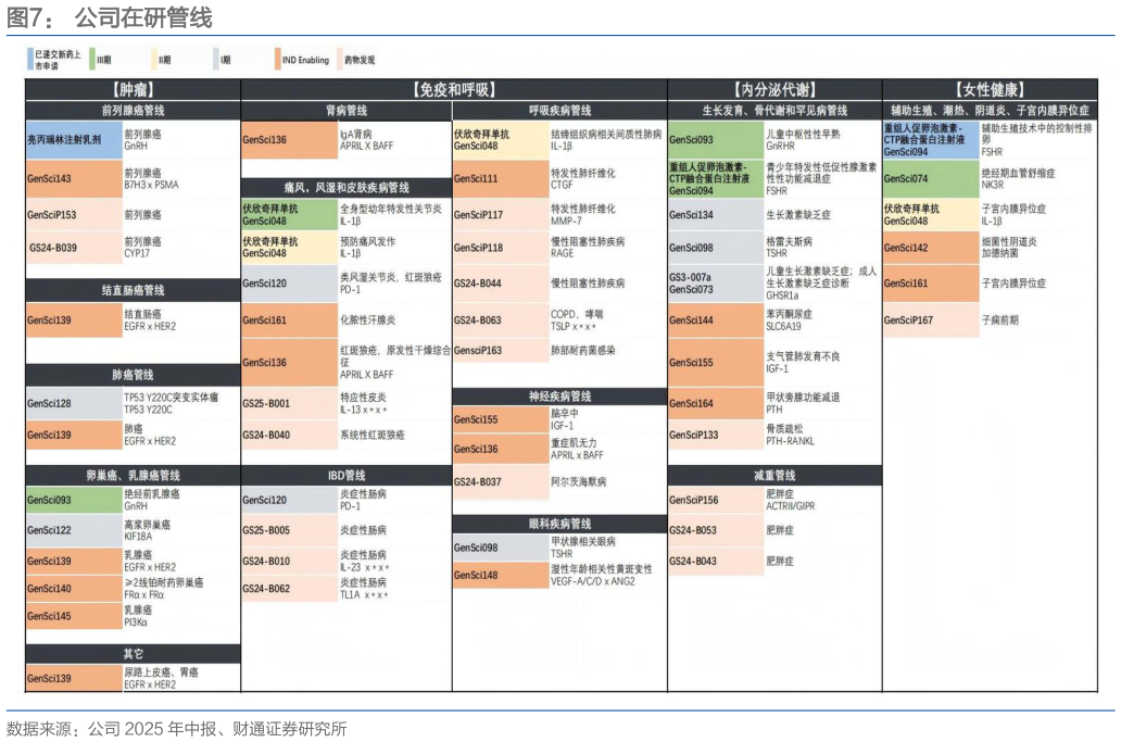 如何了解公司在研管线
