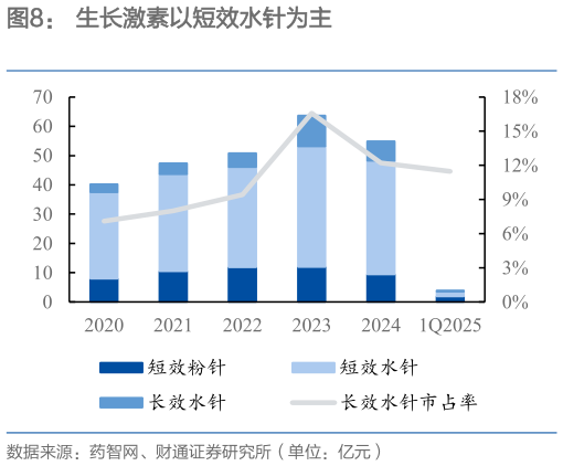 谁能回答生长激素以短效水针为主