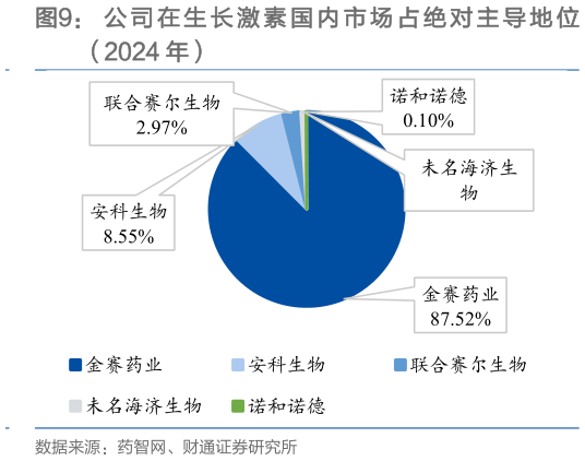 如何解释公 司 在 生 长 激 素 国 内 市 场 占 绝 对 主 导 地 位