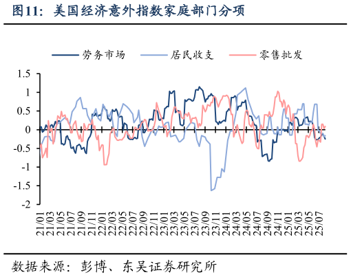 请问一下美国经济意外指数家庭部门分项