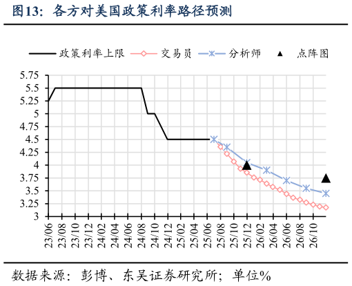 一起讨论下各方对美国政策利率路径预测