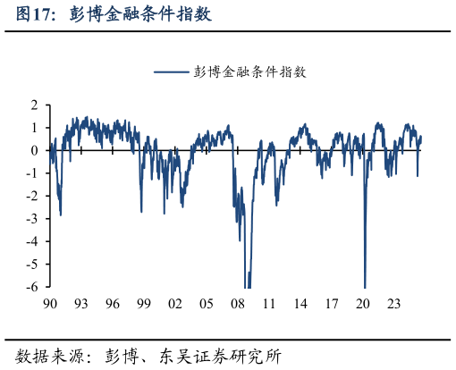 想关注一下彭博金融条件指数