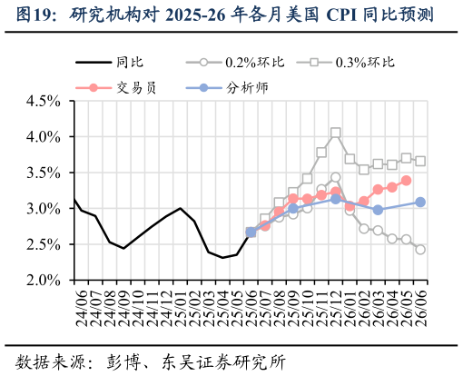 谁知道研究机构对 2025-26 年各月美国 CPI 同比预测?