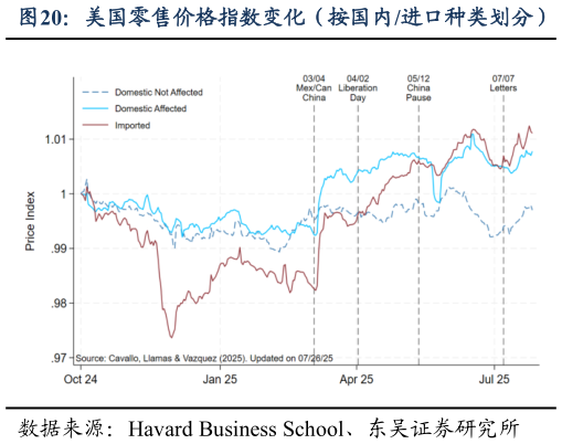 谁能回答美国零售价格指数变化(按国内进口种类划分)?