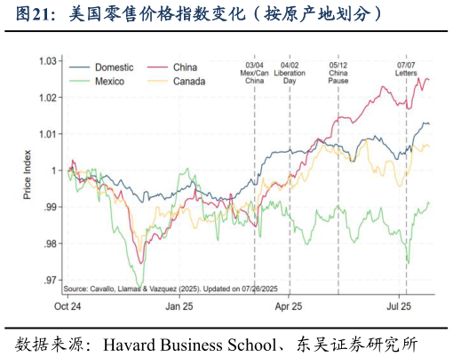 谁能回答美国零售价格指数变化(按原产地划分)?
