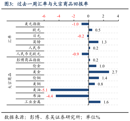 咨询大家过去一周汇率与大宗商品回报率